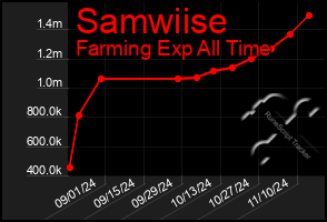 Total Graph of Samwiise