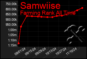 Total Graph of Samwiise