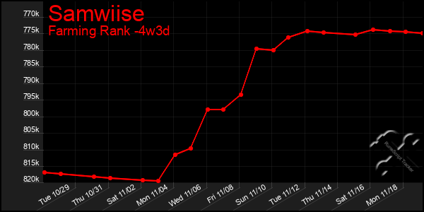 Last 31 Days Graph of Samwiise