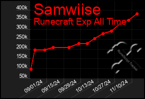 Total Graph of Samwiise