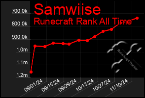 Total Graph of Samwiise