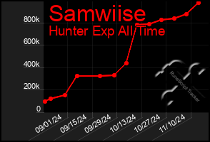 Total Graph of Samwiise