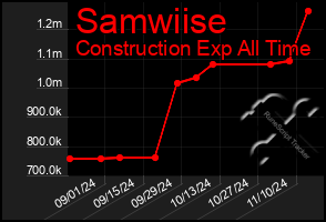 Total Graph of Samwiise