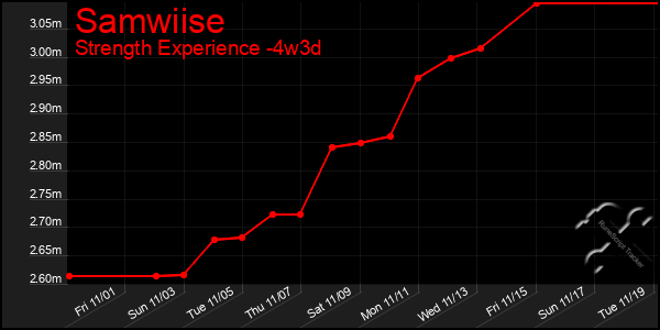 Last 31 Days Graph of Samwiise