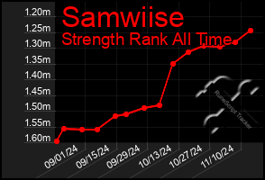 Total Graph of Samwiise