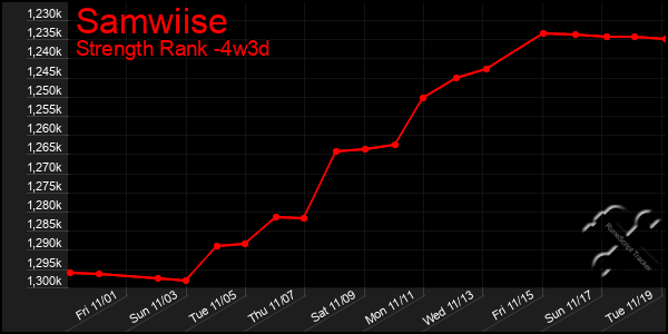 Last 31 Days Graph of Samwiise