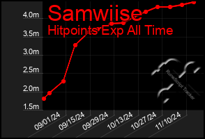 Total Graph of Samwiise