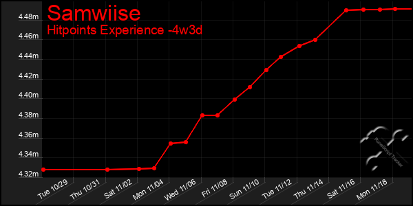 Last 31 Days Graph of Samwiise