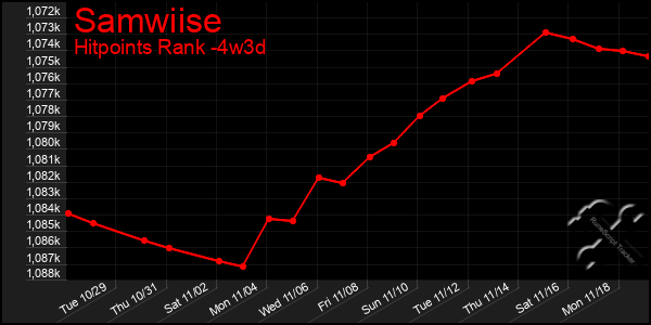 Last 31 Days Graph of Samwiise