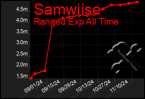 Total Graph of Samwiise