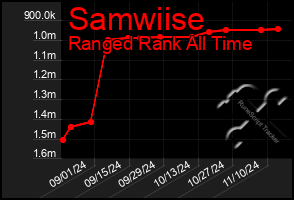 Total Graph of Samwiise