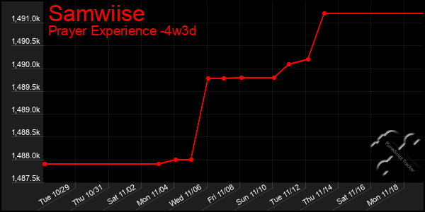 Last 31 Days Graph of Samwiise