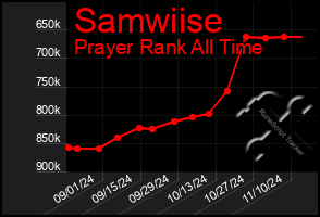 Total Graph of Samwiise