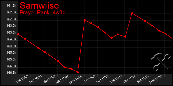 Last 31 Days Graph of Samwiise