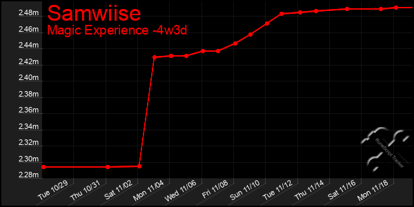 Last 31 Days Graph of Samwiise