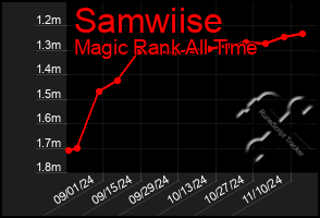 Total Graph of Samwiise