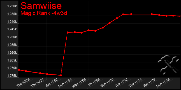 Last 31 Days Graph of Samwiise