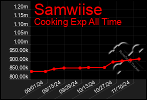 Total Graph of Samwiise