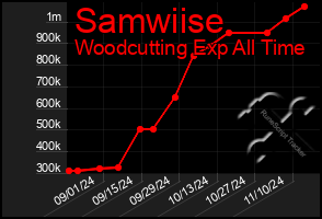 Total Graph of Samwiise