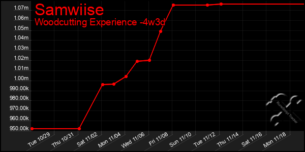 Last 31 Days Graph of Samwiise