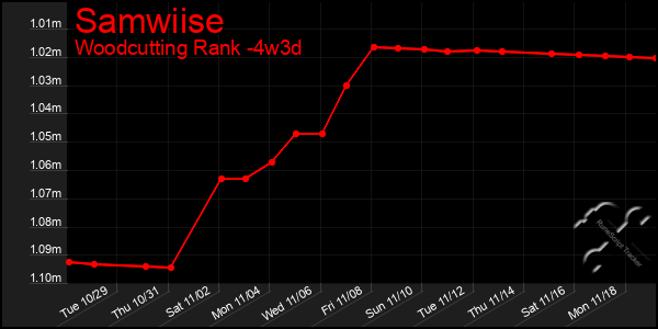 Last 31 Days Graph of Samwiise