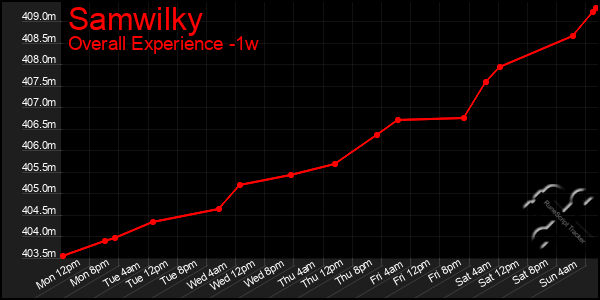1 Week Graph of Samwilky