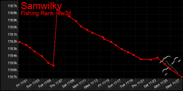 Last 31 Days Graph of Samwilky