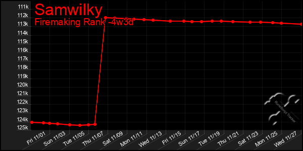 Last 31 Days Graph of Samwilky