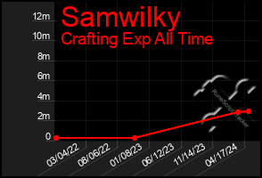 Total Graph of Samwilky