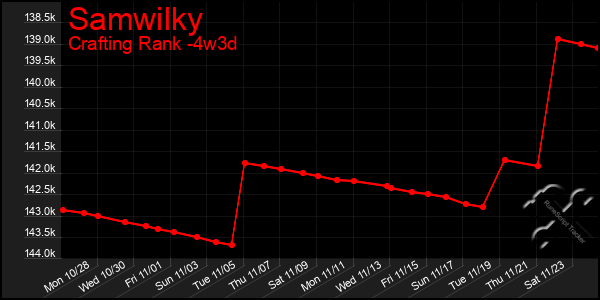 Last 31 Days Graph of Samwilky