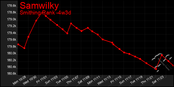 Last 31 Days Graph of Samwilky