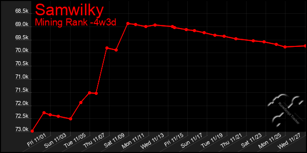 Last 31 Days Graph of Samwilky