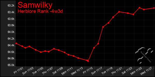 Last 31 Days Graph of Samwilky