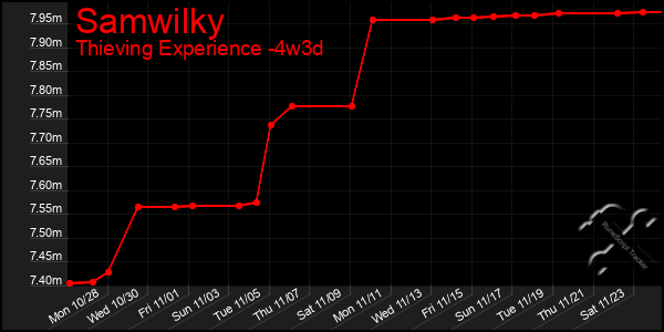 Last 31 Days Graph of Samwilky