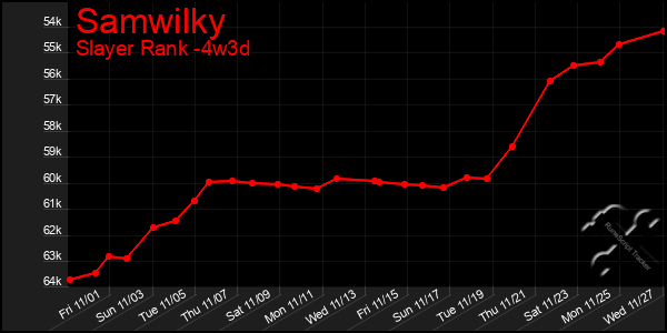 Last 31 Days Graph of Samwilky