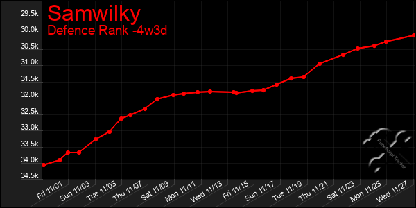 Last 31 Days Graph of Samwilky