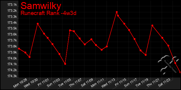 Last 31 Days Graph of Samwilky