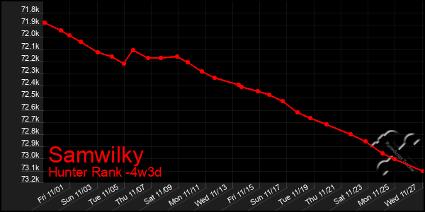 Last 31 Days Graph of Samwilky