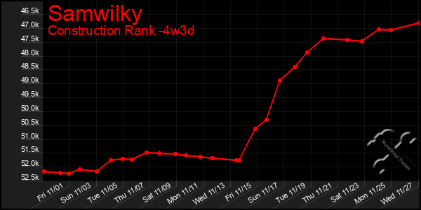 Last 31 Days Graph of Samwilky