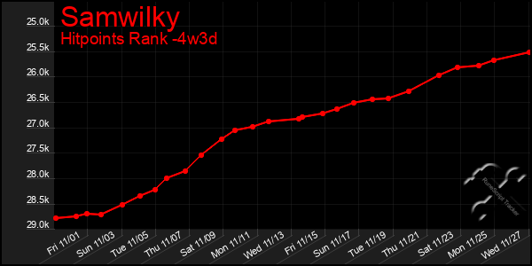 Last 31 Days Graph of Samwilky