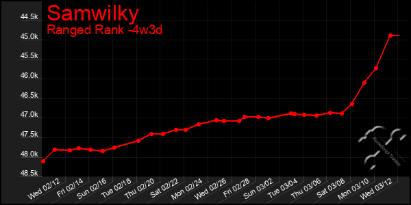 Last 31 Days Graph of Samwilky