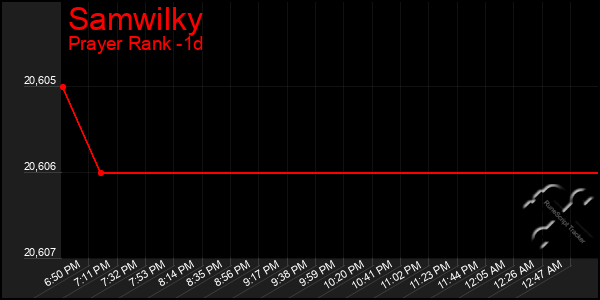 Last 24 Hours Graph of Samwilky