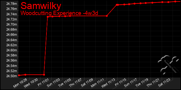 Last 31 Days Graph of Samwilky