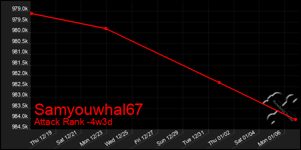 Last 31 Days Graph of Samyouwhal67