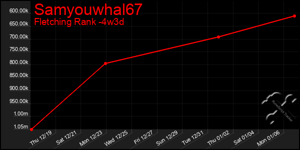 Last 31 Days Graph of Samyouwhal67