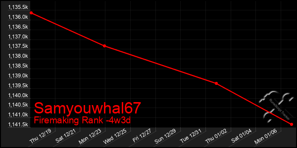 Last 31 Days Graph of Samyouwhal67