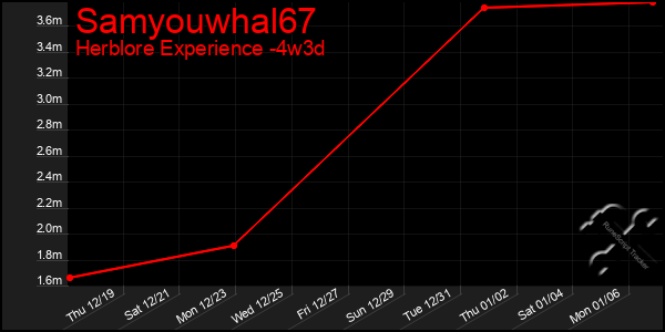 Last 31 Days Graph of Samyouwhal67