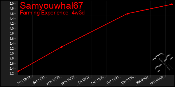 Last 31 Days Graph of Samyouwhal67