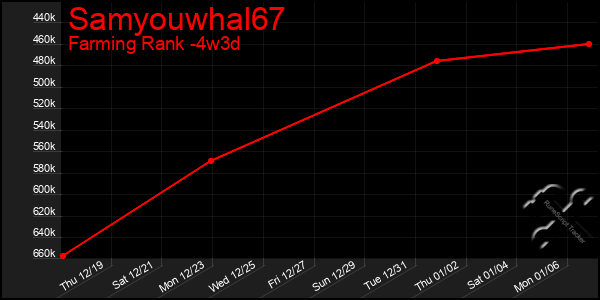 Last 31 Days Graph of Samyouwhal67