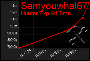 Total Graph of Samyouwhal67